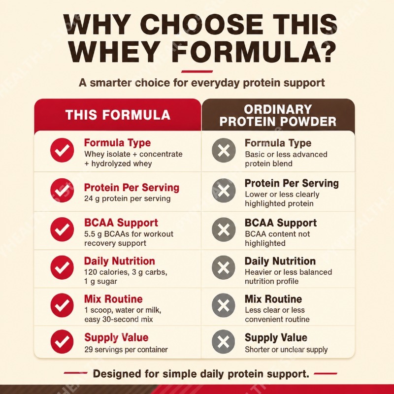 Whey Protein Powder Double Ric - Fitness Nutrition Whey review and price